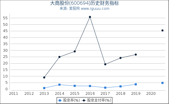 大商股份(600694)股东权益比率、固定资产比率等历史财务指标图 大商股份(600694)股东权益比率、固定资产比率等历史财务指标图