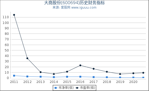 大商股份(600694)股东权益比率、固定资产比率等历史财务指标图 大商股份(600694)股东权益比率、固定资产比率等历史财务指标图