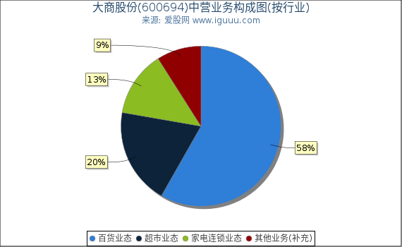 大商股份(600694)主营业务构成图(按行业) 大商股份(600694)主营业务构成图(按行业)