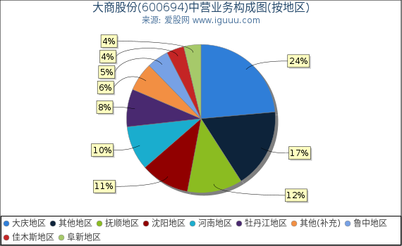 大商股份(600694)主营业务构成图(按地区) 大商股份(600694)主营业务构成图(按地区)