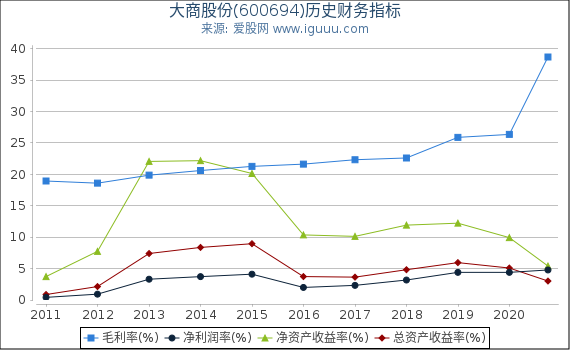 大商股份(600694)股东权益比率、固定资产比率等历史财务指标图 大商股份(600694)股东权益比率、固定资产比率等历史财务指标图
