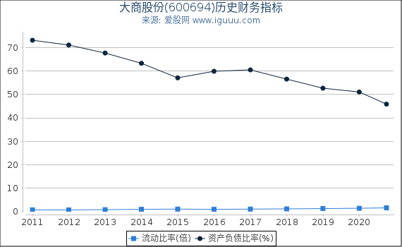 大商股份(600694)股东权益比率、固定资产比率等历史财务指标图 大商股份(600694)股东权益比率、固定资产比率等历史财务指标图
