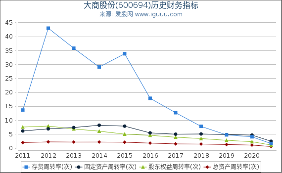 大商股份(600694)股东权益比率、固定资产比率等历史财务指标图 大商股份(600694)股东权益比率、固定资产比率等历史财务指标图