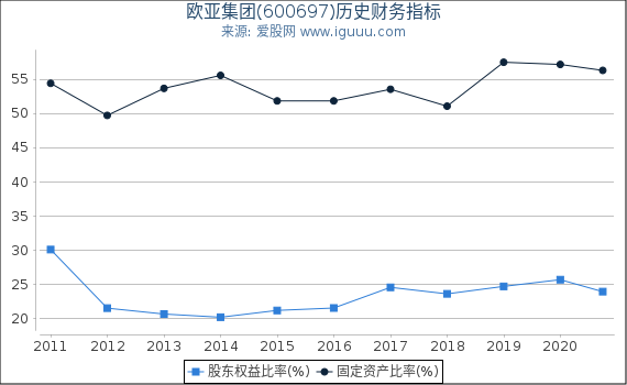 欧亚集团(600697)股东权益比率、固定资产比率等历史财务指标图 欧亚集团(600697)股东权益比率、固定资产比率等历史财务指标图