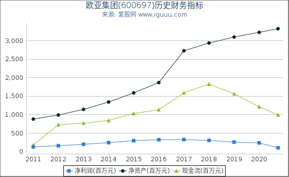 欧亚集团(600697)股东权益比率、固定资产比率等历史财务指标图 欧亚集团(600697)股东权益比率、固定资产比率等历史财务指标图