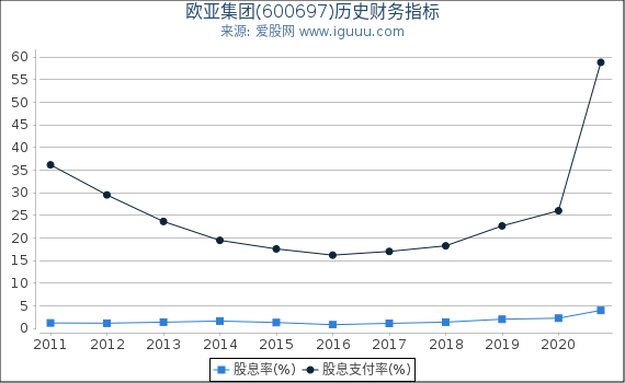 欧亚集团(600697)股东权益比率、固定资产比率等历史财务指标图 欧亚集团(600697)股东权益比率、固定资产比率等历史财务指标图