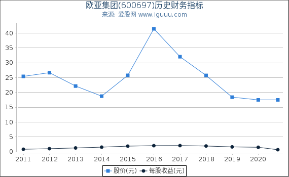 欧亚集团(600697)股东权益比率、固定资产比率等历史财务指标图 欧亚集团(600697)股东权益比率、固定资产比率等历史财务指标图