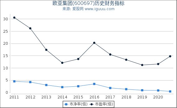 欧亚集团(600697)股东权益比率、固定资产比率等历史财务指标图 欧亚集团(600697)股东权益比率、固定资产比率等历史财务指标图