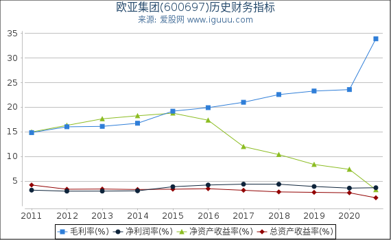欧亚集团(600697)股东权益比率、固定资产比率等历史财务指标图 欧亚集团(600697)股东权益比率、固定资产比率等历史财务指标图