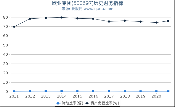 欧亚集团(600697)股东权益比率、固定资产比率等历史财务指标图 欧亚集团(600697)股东权益比率、固定资产比率等历史财务指标图