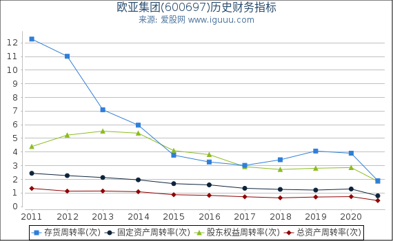 欧亚集团(600697)股东权益比率、固定资产比率等历史财务指标图 欧亚集团(600697)股东权益比率、固定资产比率等历史财务指标图