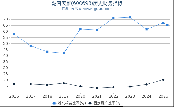 湖南天雁(600698)股东权益比率、固定资产比率等历史财务指标图