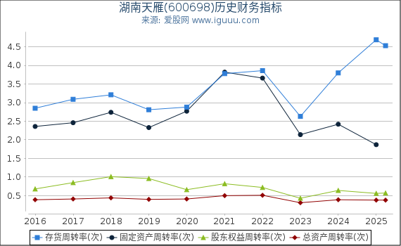 湖南天雁(600698)股东权益比率、固定资产比率等历史财务指标图