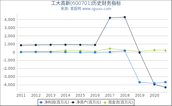 工大高新(600701)股东权益比率、固定资产比率等历史财务指标图 工大高新(600701)股东权益比率、固定资产比率等历史财务指标图