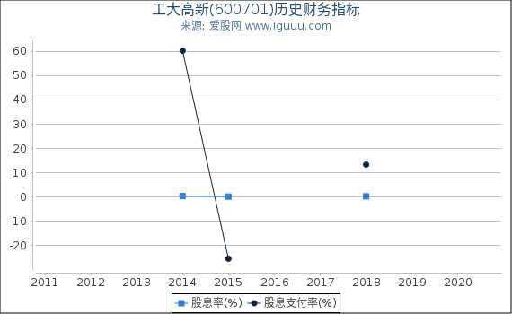 工大高新(600701)股东权益比率、固定资产比率等历史财务指标图 工大高新(600701)股东权益比率、固定资产比率等历史财务指标图