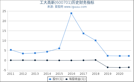 工大高新(600701)股东权益比率、固定资产比率等历史财务指标图 工大高新(600701)股东权益比率、固定资产比率等历史财务指标图