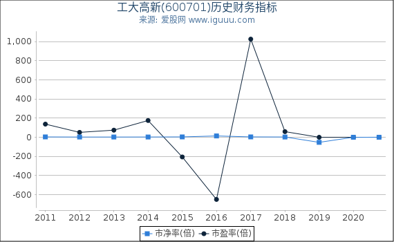 工大高新(600701)股东权益比率、固定资产比率等历史财务指标图 工大高新(600701)股东权益比率、固定资产比率等历史财务指标图