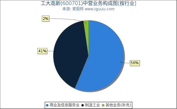 工大高新(600701)主营业务构成图(按行业) 工大高新(600701)主营业务构成图(按行业)