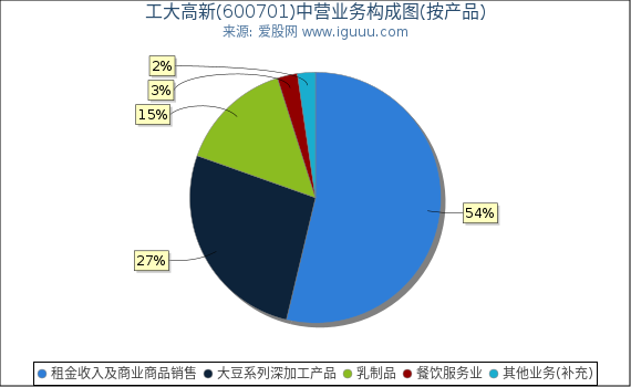 工大高新(600701)主营业务构成图(按产品) 工大高新(600701)主营业务构成图(按产品)