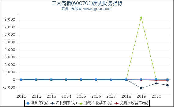 工大高新(600701)股东权益比率、固定资产比率等历史财务指标图 工大高新(600701)股东权益比率、固定资产比率等历史财务指标图