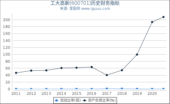 工大高新(600701)股东权益比率、固定资产比率等历史财务指标图 工大高新(600701)股东权益比率、固定资产比率等历史财务指标图