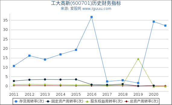 工大高新(600701)股东权益比率、固定资产比率等历史财务指标图 工大高新(600701)股东权益比率、固定资产比率等历史财务指标图