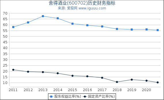 舍得酒业(600702)股东权益比率、固定资产比率等历史财务指标图 舍得酒业(600702)股东权益比率、固定资产比率等历史财务指标图
