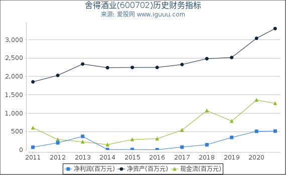 舍得酒业(600702)股东权益比率、固定资产比率等历史财务指标图 舍得酒业(600702)股东权益比率、固定资产比率等历史财务指标图