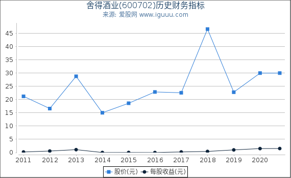 舍得酒业(600702)股东权益比率、固定资产比率等历史财务指标图 舍得酒业(600702)股东权益比率、固定资产比率等历史财务指标图