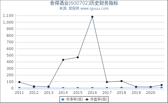 舍得酒业(600702)股东权益比率、固定资产比率等历史财务指标图 舍得酒业(600702)股东权益比率、固定资产比率等历史财务指标图