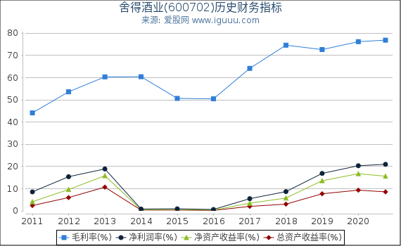 舍得酒业(600702)股东权益比率、固定资产比率等历史财务指标图 舍得酒业(600702)股东权益比率、固定资产比率等历史财务指标图