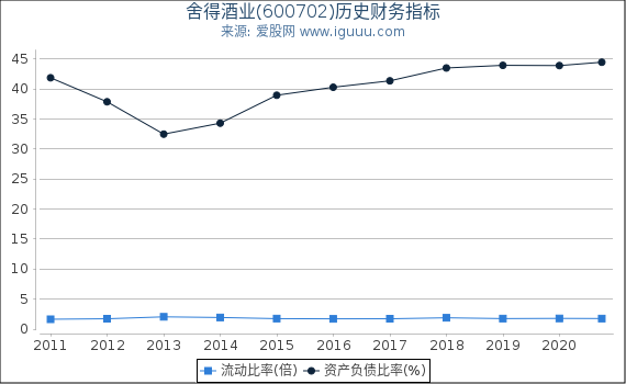 舍得酒业(600702)股东权益比率、固定资产比率等历史财务指标图 舍得酒业(600702)股东权益比率、固定资产比率等历史财务指标图