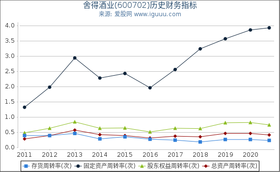 舍得酒业(600702)股东权益比率、固定资产比率等历史财务指标图 舍得酒业(600702)股东权益比率、固定资产比率等历史财务指标图