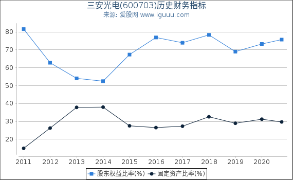 三安光电(600703)股东权益比率、固定资产比率等历史财务指标图 三安光电(600703)股东权益比率、固定资产比率等历史财务指标图