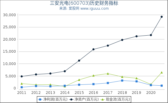三安光电(600703)股东权益比率、固定资产比率等历史财务指标图 三安光电(600703)股东权益比率、固定资产比率等历史财务指标图