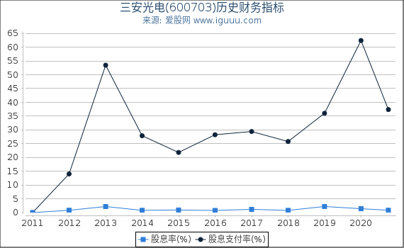 三安光电(600703)股东权益比率、固定资产比率等历史财务指标图 三安光电(600703)股东权益比率、固定资产比率等历史财务指标图