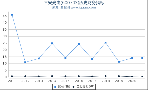 三安光电(600703)股东权益比率、固定资产比率等历史财务指标图 三安光电(600703)股东权益比率、固定资产比率等历史财务指标图