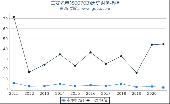 三安光电(600703)股东权益比率、固定资产比率等历史财务指标图 三安光电(600703)股东权益比率、固定资产比率等历史财务指标图