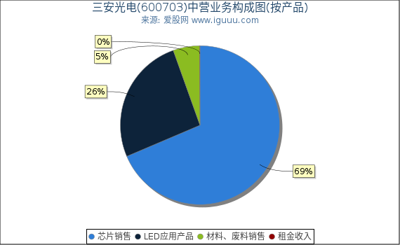 三安光电(600703)主营业务构成图（按产品）