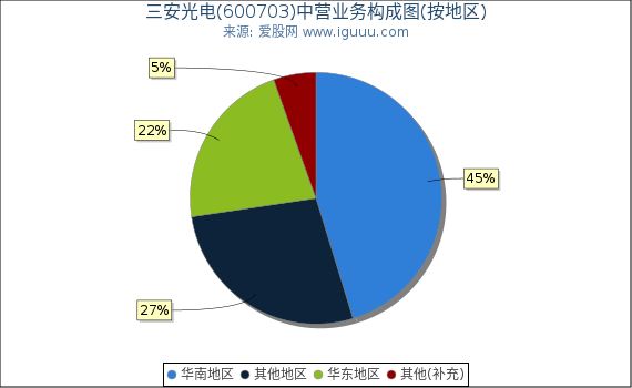 三安光电(600703)主营业务构成图（按地区）