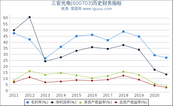 三安光电(600703)股东权益比率、固定资产比率等历史财务指标图 三安光电(600703)股东权益比率、固定资产比率等历史财务指标图