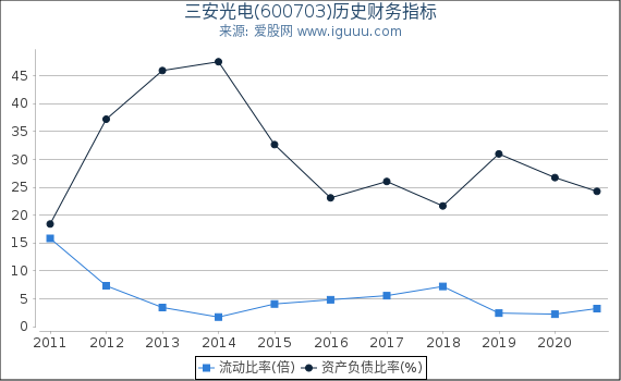 三安光电(600703)股东权益比率、固定资产比率等历史财务指标图 三安光电(600703)股东权益比率、固定资产比率等历史财务指标图