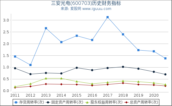 三安光电(600703)股东权益比率、固定资产比率等历史财务指标图 三安光电(600703)股东权益比率、固定资产比率等历史财务指标图