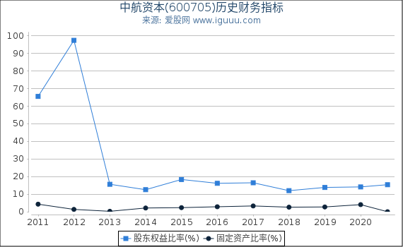 中航资本(600705)股东权益比率、固定资产比率等历史财务指标图 中航资本(600705)股东权益比率、固定资产比率等历史财务指标图