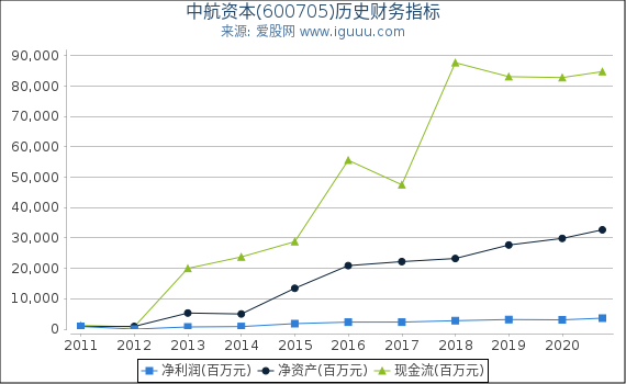 中航资本(600705)股东权益比率、固定资产比率等历史财务指标图 中航资本(600705)股东权益比率、固定资产比率等历史财务指标图