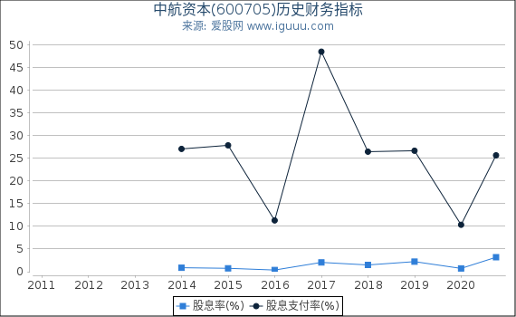 中航资本(600705)股东权益比率、固定资产比率等历史财务指标图 中航资本(600705)股东权益比率、固定资产比率等历史财务指标图