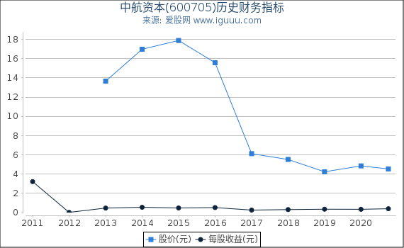 中航资本(600705)股东权益比率、固定资产比率等历史财务指标图 中航资本(600705)股东权益比率、固定资产比率等历史财务指标图