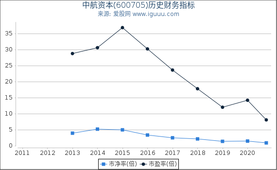 中航资本(600705)股东权益比率、固定资产比率等历史财务指标图 中航资本(600705)股东权益比率、固定资产比率等历史财务指标图