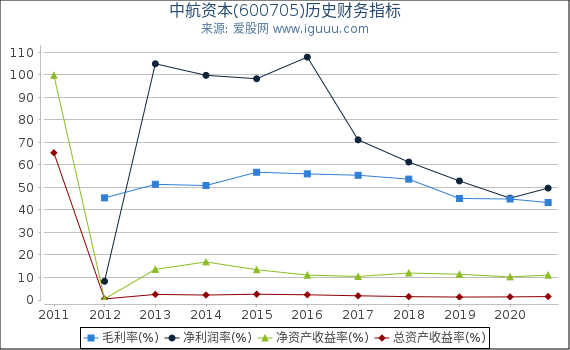 中航资本(600705)股东权益比率、固定资产比率等历史财务指标图 中航资本(600705)股东权益比率、固定资产比率等历史财务指标图