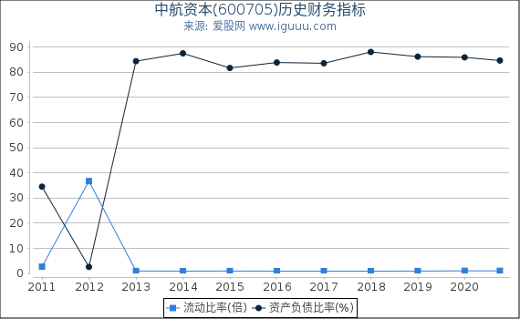 中航资本(600705)股东权益比率、固定资产比率等历史财务指标图 中航资本(600705)股东权益比率、固定资产比率等历史财务指标图